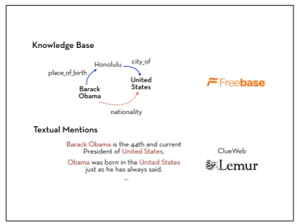 Figure 1: A knowledge base fragment coupled with textualmentions of pairs of entities.