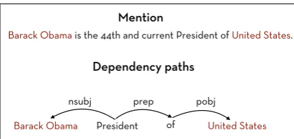 Figure 4: Textual relation extracted from an entity pairmention.Linear paths
