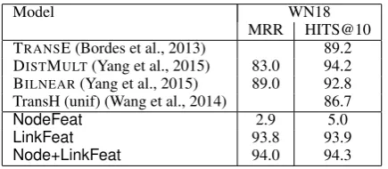 Figure 7: Results on FB15KSelected with and without addition of textual links. Modellatent feature models E and D Combined is a combination of theISTMULT and the observed feature model Node+LinkFeat.