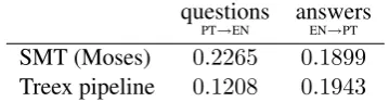 Table 1: Comparison of BLEU scores