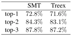 Table 3: Variant ranking