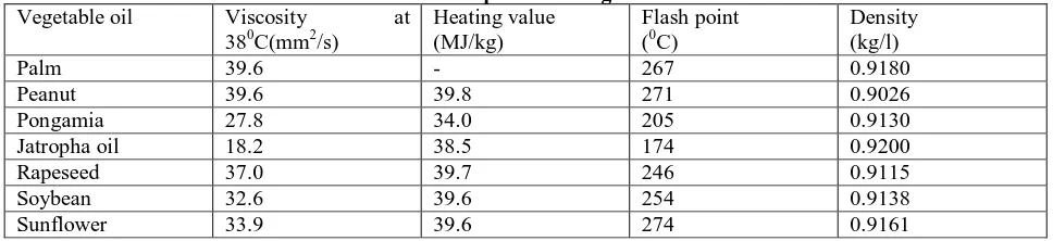 Table 1: Properties of Vegetable Oils at Heating value Flash point 