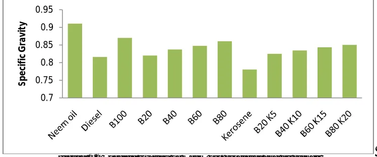 Figure 1.1 Viscosities of Neem oil, biodiesel and its blends 