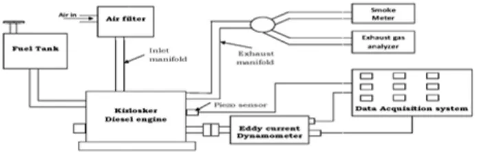 Figure 3-1 shows the of schematic diagram of  experimental setup and Table-3-1 shows the engine specifications:  