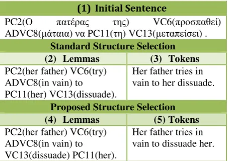 Figure 2: translation of input sentence (1) as gen-erated by the standard PRESEMT structure se-lection [cf.(2) and (3)] & the new one [cf.(4) and (5)] in terms of lemmas and tokens respectively