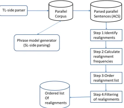 Figure 3: Sequence of steps to extract realign-ment templates from a parallel corpus. 