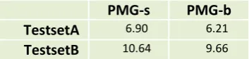 Table 2: Average sentence sizes in terms of phrases for the two evaluation testsets when dif-ferent PMG modules are applied