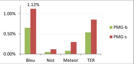 Figure 7: Improvement in scores for the Align-nC case compared to the baseline, for the two phrasing schemes when applied to TestsetA