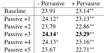 Table 3: BLEU Scores for Passive and PervasiveUse of Dictionary in SMT (English to Japanese)