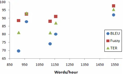Figure 2: Productivity vs.automated mea-sures for Translator 1.