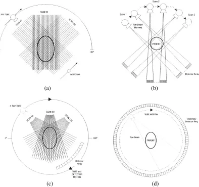 Figure 2.7. Four generations of incremental CT machines. (a) First generation linear and rotating pencil beam system; (b) linear and rotating fan beam system; (c) rotation only (tube and detectors) wide angle fan beam system; (d) fourth generation 360° det