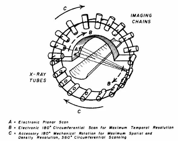 Figure 2.10: Scanning geometry of the dynamic spatial reconstructor (Robb et al., 1983)