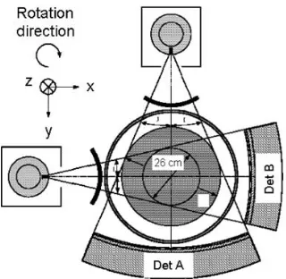 Figure 2.12: Geometry of the dual-source CT system introduced by Siemens. (Flohr et al.McCollough, 2006;  et al., 2007) 