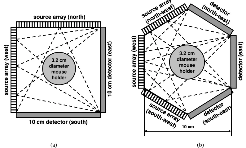 Figure 3.1. (a) The square geometry in the central transaxial plane. Two source arrays form two contiguous sides of a square, and two detectors form the other two sides