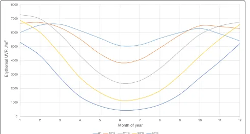 Fig. 1 Variation in ambient UV radiation according to southerly latitude (in degrees) across the months of 2003 (data on ambient UV radiationfrom the TOMS satellite [18])