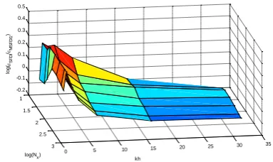 Figure 6: log(/)SFDI MSFDIfor free surface 