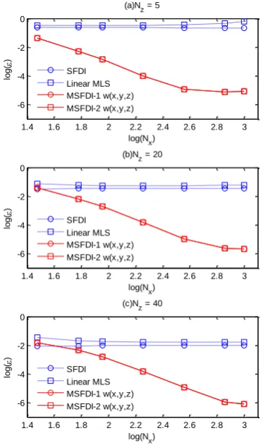 Figure 7: Convergent rate for gradient  estimation at free surface particles for kh =10π (exponential distribution, ka = 0.2, Nl = 2, k)  