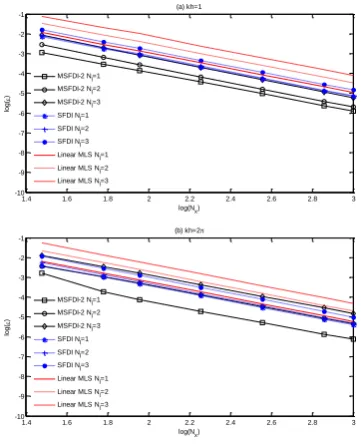 Figure 9: Convergent rate of gradient estimation on the free surface in terms of Nl(Quasi-uniform distribution, ka = 0.2, k)  