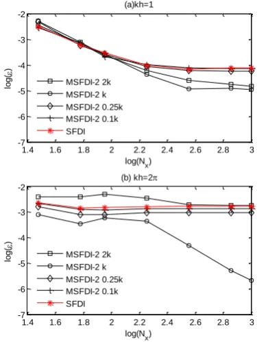 Figure 11: Convergent rate of gradient  estimation on the free surface in terms of γ in the cases with quasi uniform distribution (ka = 0.2, Nl= 1)   