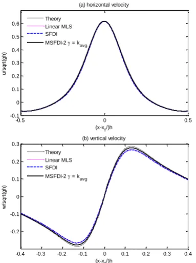 Figure 15: Convergent rate of gradient  estimation on the free surface for focusing waves (JONSWAP, peak frequency 0.067Hz, Exponential particle distribution MSFDI-2 with Nl = 1, Nz = 20)  
