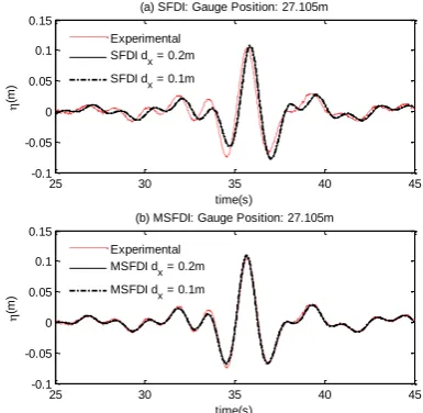 Figure 22: Comparison of the time histories of  the wave elevations at x = 27.105m (Nl = 1, Nz = 20)  