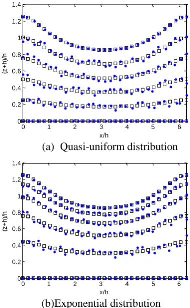 Figure 1: Example of distributions of particles (b)Exponential distribution (Hollow: initial distribution; Solid: with random shift)   
