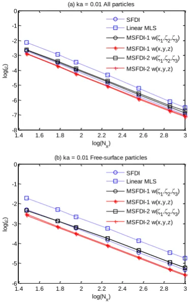 Fig.3 and Fig.4 shows the convergent rates of different schemes to estimate the velocity in the case with kh =2, i.e