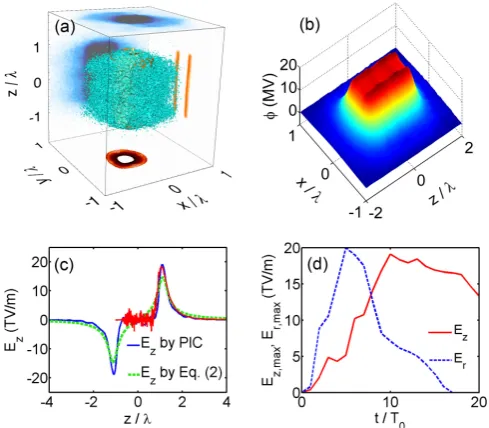 FIG. 2. (color online). (a) Spatial distribution of the electrons(blue) and the ions (orange) atfrom the PIC simulation and the prediction by Eq