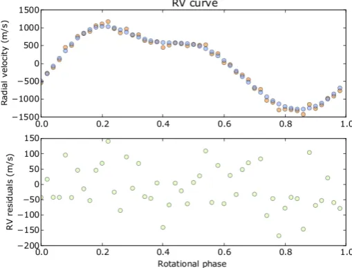 Fig. 3. Radial velocity time series extracted from our set of simulatedcross-correlation proﬁles using the ﬁrst moment method (top panel,orange dots), plotted together with radial velocities produced by theDoppler imaging code (blue dots)