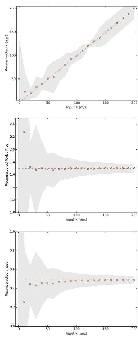 Fig. 4. Top panel: example 3D entropy (spottedness) landscape, ob-tained from 1000 DI models with diﬀerent values of K, Porb/Prot, and φ.The simulated parameter values were K = 0.1 km s−1 Porb/Prot = 1.7and φ = 0.5