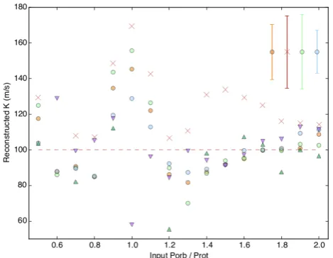 Fig. 8. Same as the top panel of Fig. 6, with errors introduced in the re-construction parameters