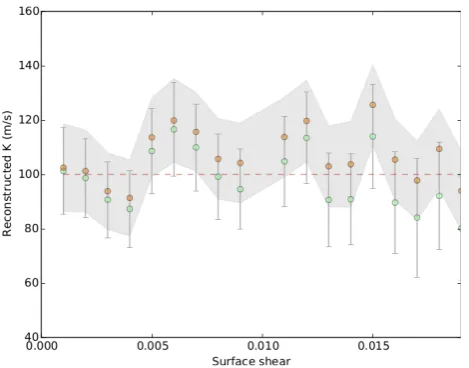 Fig. 9. Reconstructed K values obtained with stellar models, includingvarious levels of solar-like surface diﬀerential rotation
