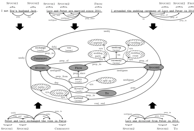 Figure 1: Example sar-graph for the marriage relation, constructed using the dependency patterns ex-tracted from the sentences shown in the ﬁgure