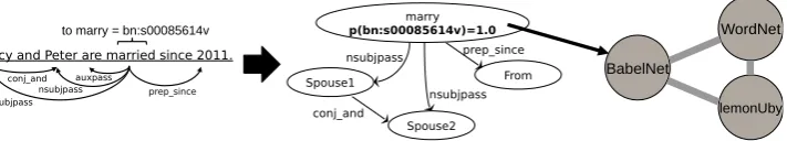 Figure 2: A minimal sar-graph disambiguation example, consisting of a single pattern, where the lexicalvertex marry is disambiguated and linked to BabelNet, UBY, and WordNet.