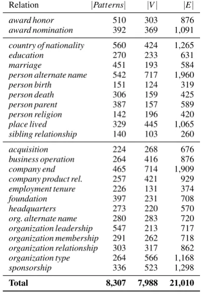 Table 2: Example for pattern-level mapping be-tween FrameNet (a valence pattern of LU marry.v)and sar-graphs (pattern marriage#5088).