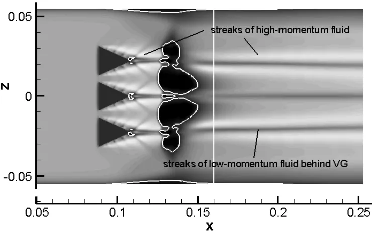 Fig. 6.17 Near-Surface velocity contours at Y = 0.0025 mm (range: -5 m/s (dark) to 35 m/s) for SBLI with micro VG array in wind tunnel (contours reflected about the centerline for clarity)  