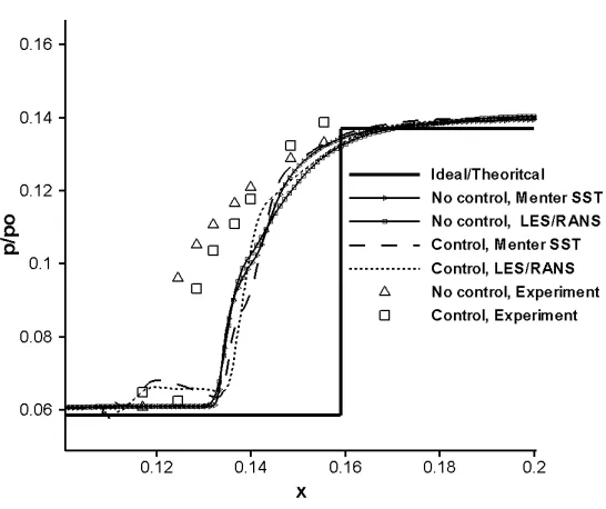 Fig. 6.20 Centerline surface pressure distributions for idealized SBLI  