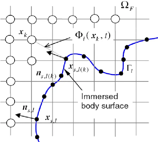 Fig. 4.2 Schematic showing the approximate nearest surface pointx  for any sband point x and the signed distance function k()Φ,lxk t; open circles :  field nodes (cell centers), closed circles : surface node points; Figure from Choi et al