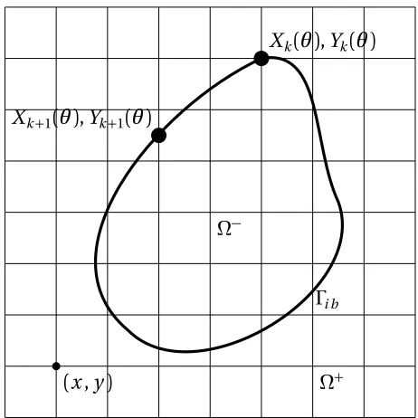 Figure 3.1 Immersed Boundary over a Rectangular Eulerian Grid