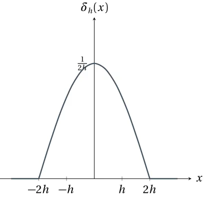 Figure 3.3 One dimensional delta function from equation 3.7. The function ﬂattens out at a dis-tance 2h from the origin on both sides.