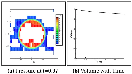 Figure 4.2 Pressure and Volume loss