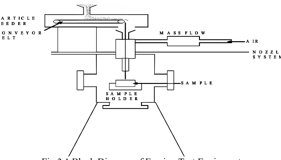 Fig 3.1 Block Diagram of Erosion Test Equipment 