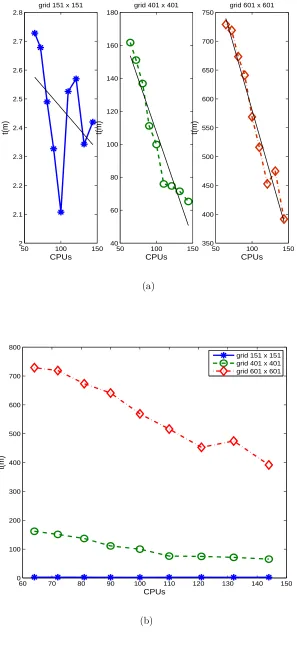 Figure 5.11 The square LDC ﬂuid ﬂow problem. Simulation time of the P-CV method with Re = 1000 using different grids:151 × 151, 401 × 401 and 601 × 601 as a function of the number of CPUs.