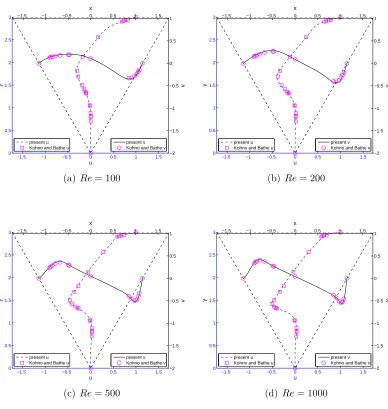 Figure 5.16 The triangular LDC ﬂuid ﬂow problem. Vorticity proﬁles along vertical line (x = 0) and horizontal line (y = 2) forseveral Reynolds numbers by the present parallel method in comparison with the corresponding Kohno and Bathe’s results(□ for u vel
