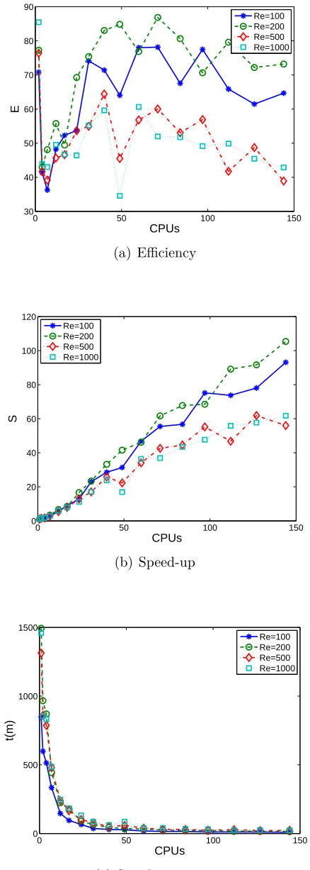 Figure 5.17 The triangular LDC ﬂuid ﬂow problem. Parallel performance of the P-CV methods for severalof Re using a grid 24607 points: the efﬁciency, speed-up and simulation time as a function of the number of CPUs