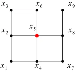 Figure 6.1 2D 9-point stencil with x5 is the point under consideration.