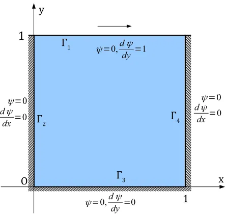Figure 6.5 The LDC ﬂuid ﬂow problem. Geometry and BCs. For parallel computing, the domain is simply divided into anumber of equal rectangular sub-domains