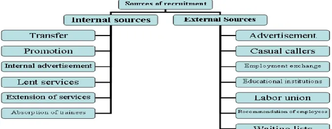 Figure 1: Sources of recruitment  