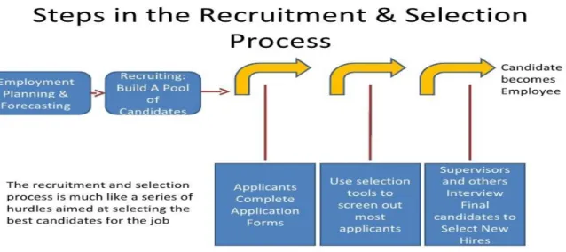 Figure 2: Flow chart for staff recruitment and selection plan 