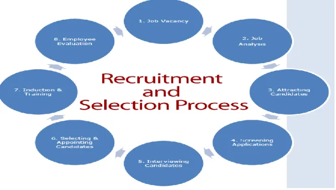 Figure 3: Staff Recruitment and Selection Plan 